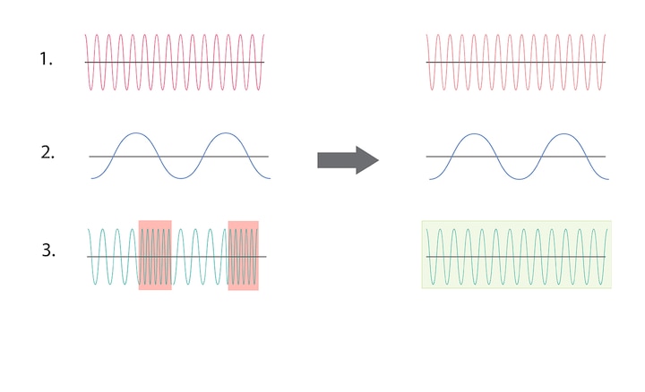 Графики, показывающие отличия в форме сигнала голоса, форме сигнала баса и форме сигнала модуляции