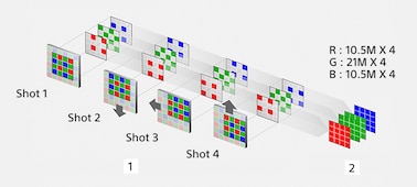 Иллюстрация наложения четырех изображений с помощью функции съемки на несколько камер со смещением пикселей