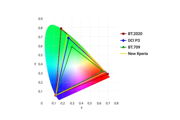 График, иллюстрирующий цветовой охват дисплея Xperia 1 III