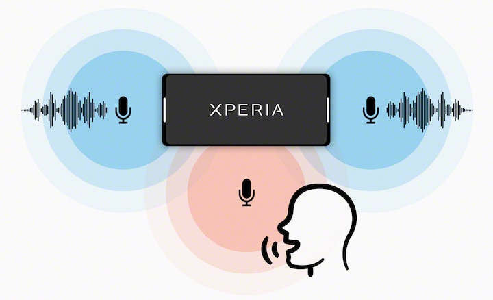Иллюстрация, на которой показан смартфон Xperia со стереомикрофонами и монофоническим микрофоном, записывающим речь