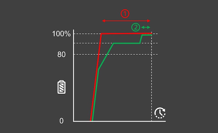 Иллюстрация: график со сравнением обычной и быстрой зарядки Xperia