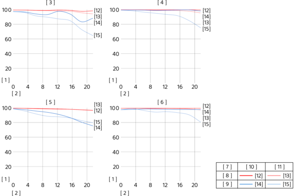 Графики MTF (соотношение контрастности двух максимально близко расположенных линий)