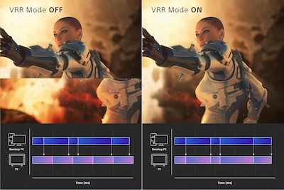 Разделенный экран, на котором показано изображение персонажа видеоигры с вытянутой рукой и графики частоты обновления внизу каждого фрагмента. Режим VRR выключен с одной стороны. Режим VRR включен с другой стороны.