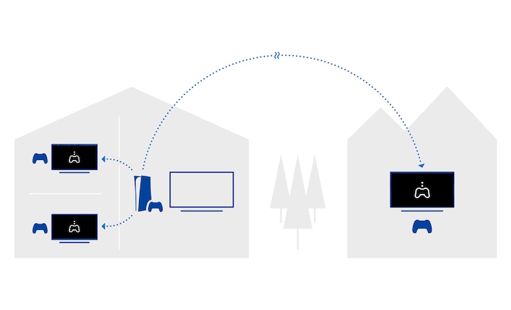 Графическое изображение одной консоли PlayStation®: с нее транслируются игры на телевизоры в разных комнатах и на другой удаленный экран.
