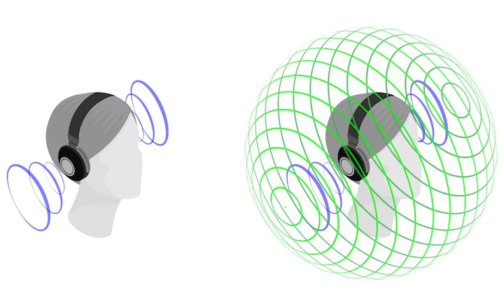 Иллюстрация, демонстрирующая эффект 360 Spatial Sound по сравнению со стереозвучанием.